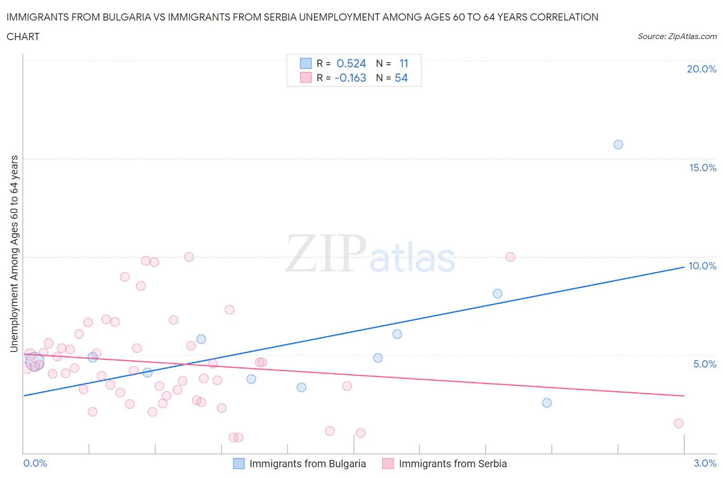 Immigrants from Bulgaria vs Immigrants from Serbia Unemployment Among Ages 60 to 64 years