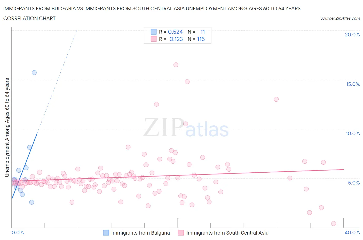 Immigrants from Bulgaria vs Immigrants from South Central Asia Unemployment Among Ages 60 to 64 years