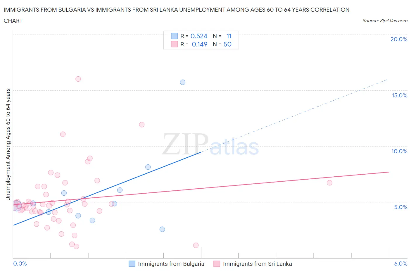 Immigrants from Bulgaria vs Immigrants from Sri Lanka Unemployment Among Ages 60 to 64 years