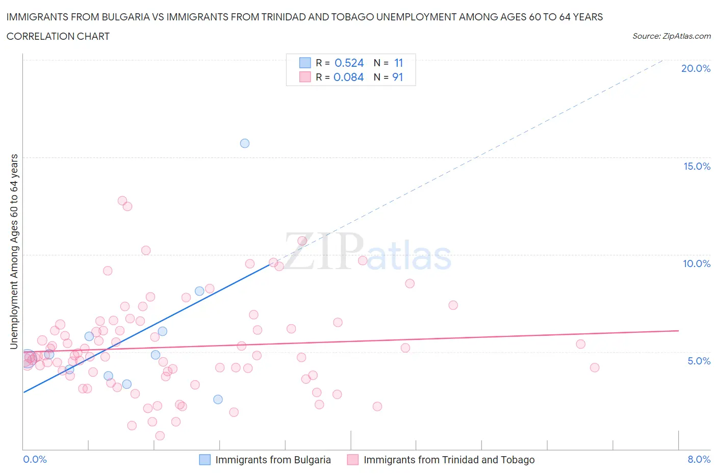 Immigrants from Bulgaria vs Immigrants from Trinidad and Tobago Unemployment Among Ages 60 to 64 years