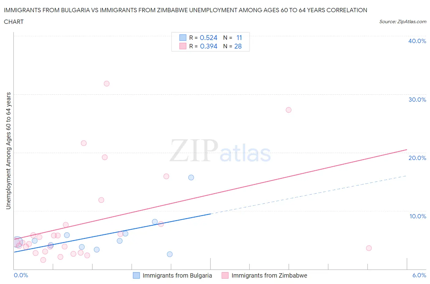 Immigrants from Bulgaria vs Immigrants from Zimbabwe Unemployment Among Ages 60 to 64 years