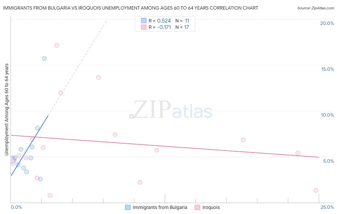 Immigrants from Bulgaria vs Iroquois Unemployment Among Ages 60 to 64 years