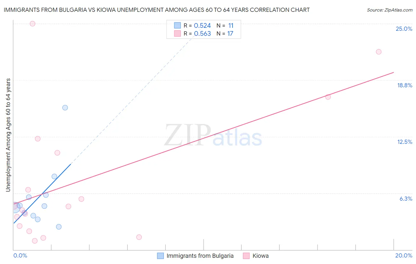 Immigrants from Bulgaria vs Kiowa Unemployment Among Ages 60 to 64 years