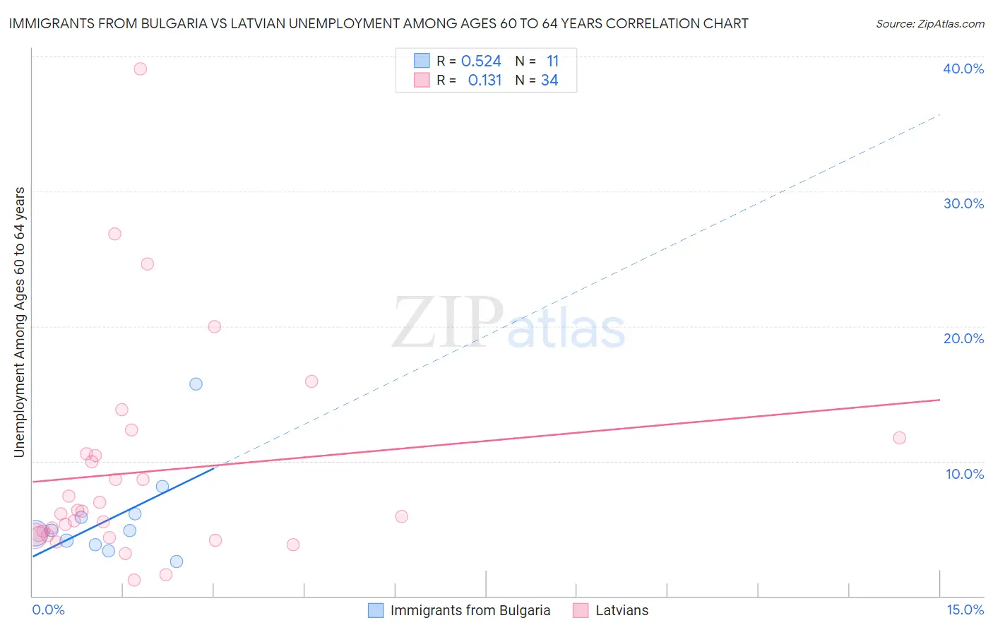 Immigrants from Bulgaria vs Latvian Unemployment Among Ages 60 to 64 years