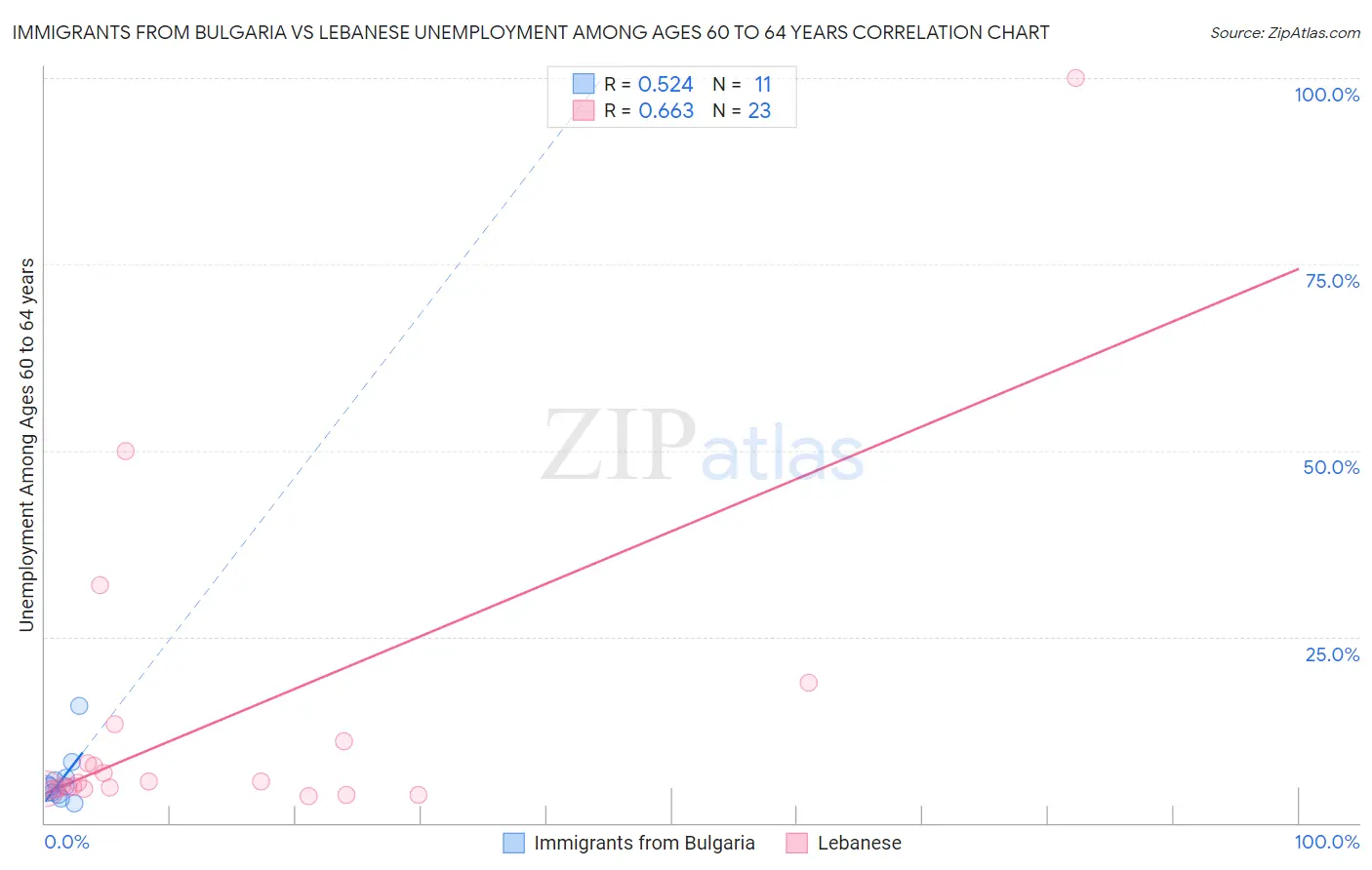 Immigrants from Bulgaria vs Lebanese Unemployment Among Ages 60 to 64 years