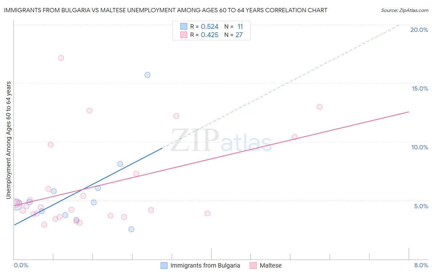 Immigrants from Bulgaria vs Maltese Unemployment Among Ages 60 to 64 years