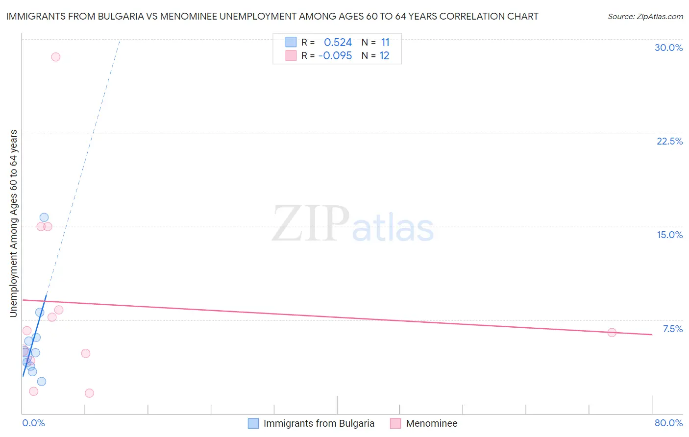 Immigrants from Bulgaria vs Menominee Unemployment Among Ages 60 to 64 years