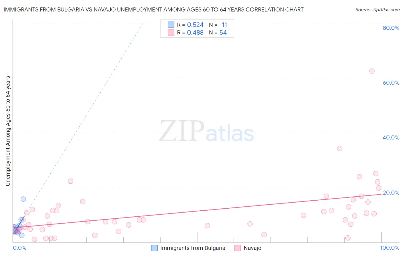 Immigrants from Bulgaria vs Navajo Unemployment Among Ages 60 to 64 years