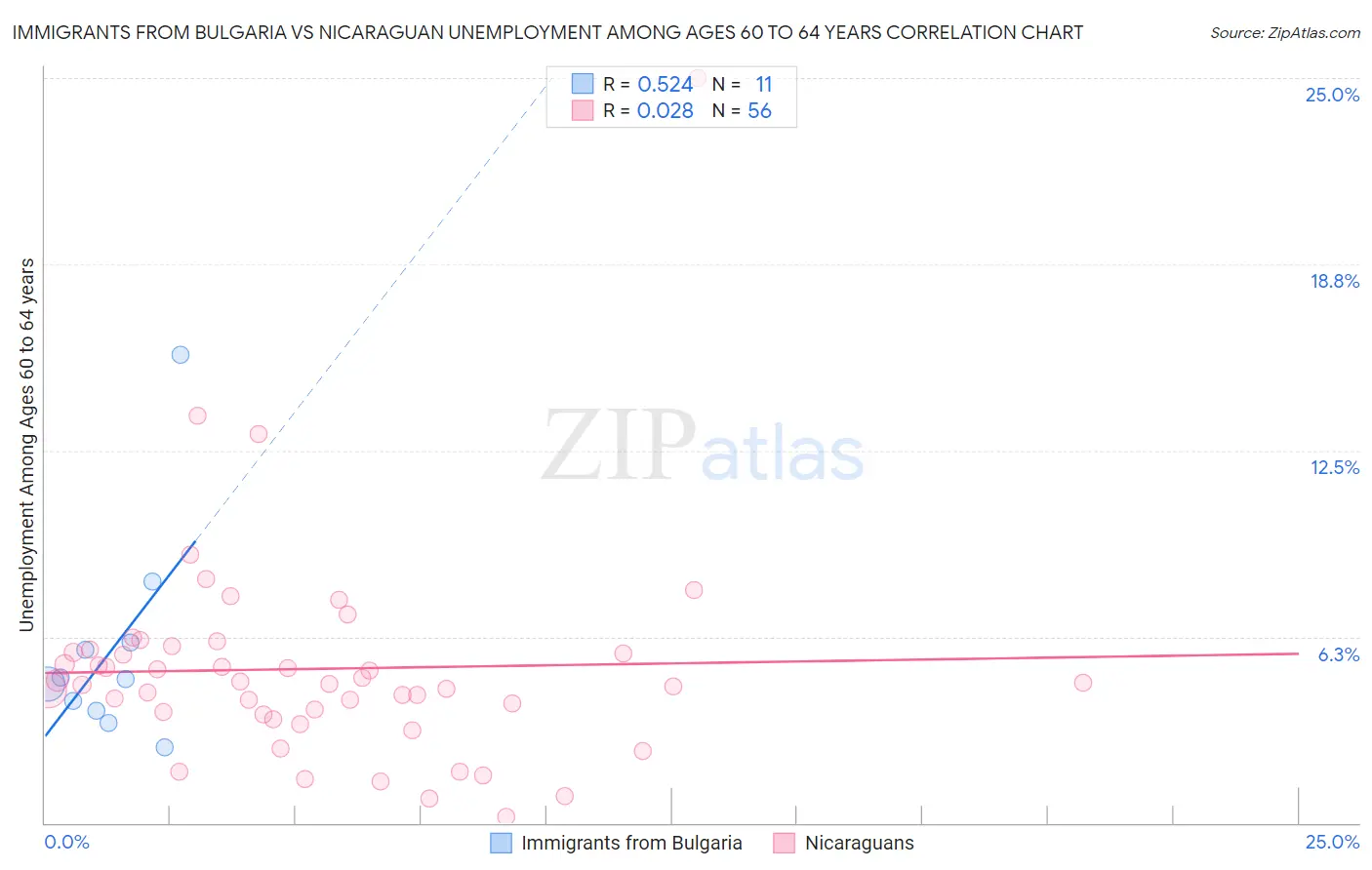 Immigrants from Bulgaria vs Nicaraguan Unemployment Among Ages 60 to 64 years