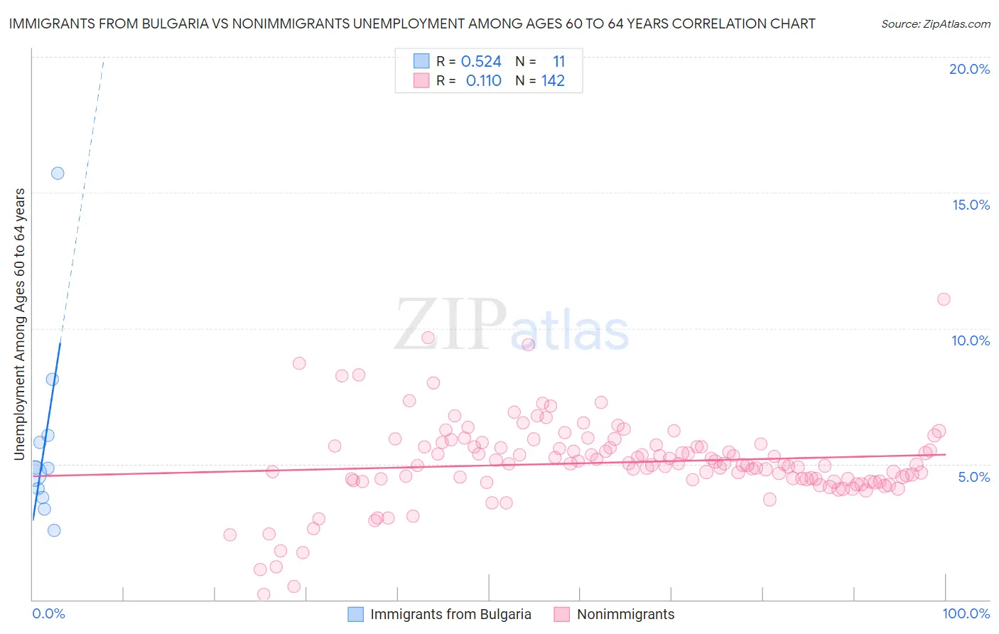Immigrants from Bulgaria vs Nonimmigrants Unemployment Among Ages 60 to 64 years