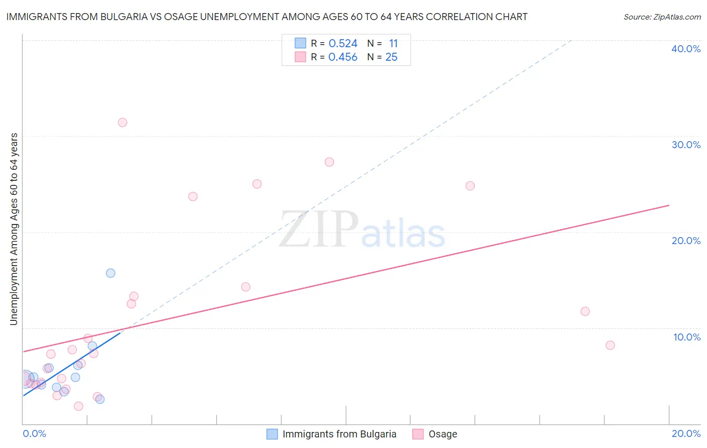 Immigrants from Bulgaria vs Osage Unemployment Among Ages 60 to 64 years