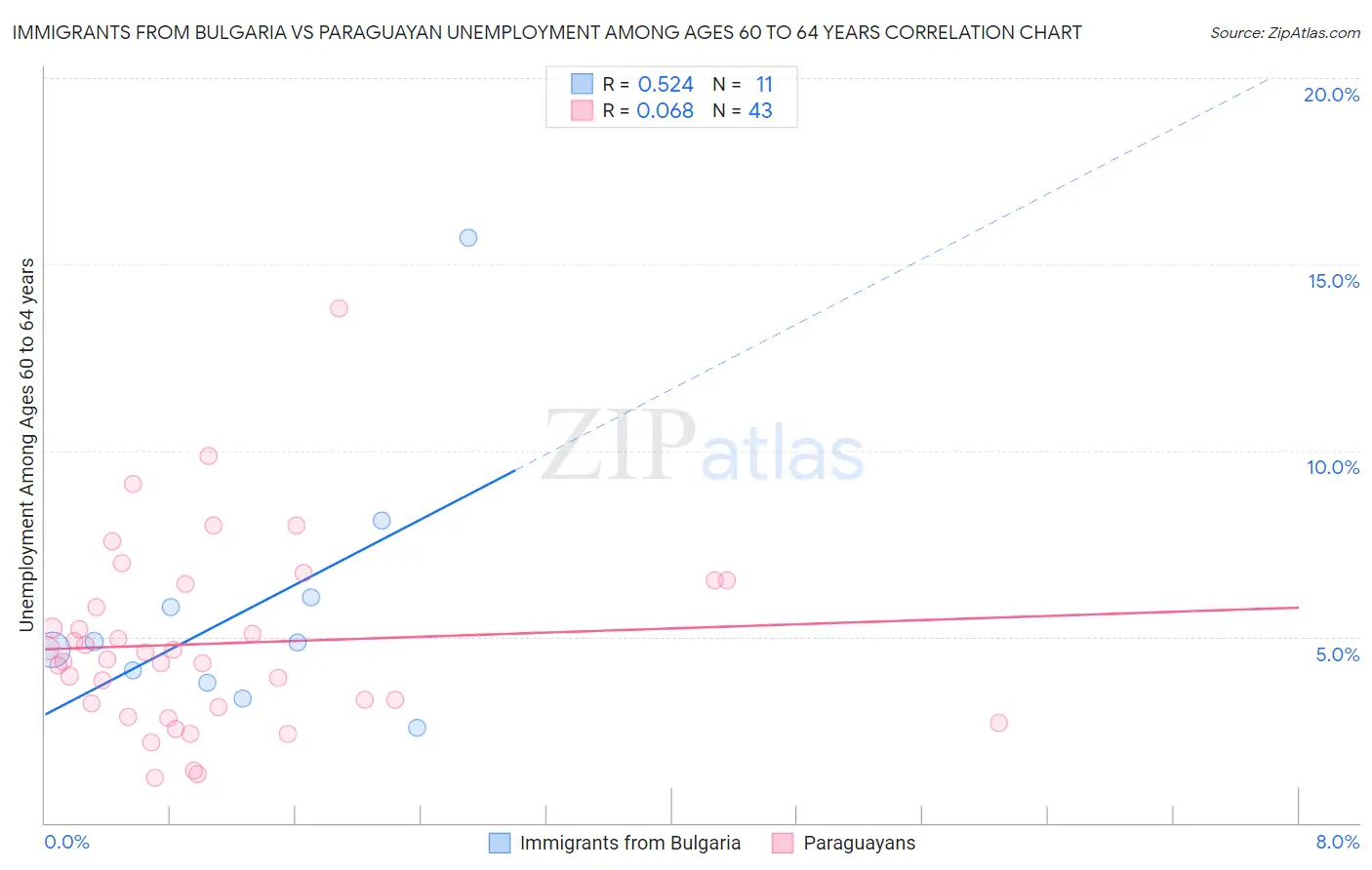 Immigrants from Bulgaria vs Paraguayan Unemployment Among Ages 60 to 64 years