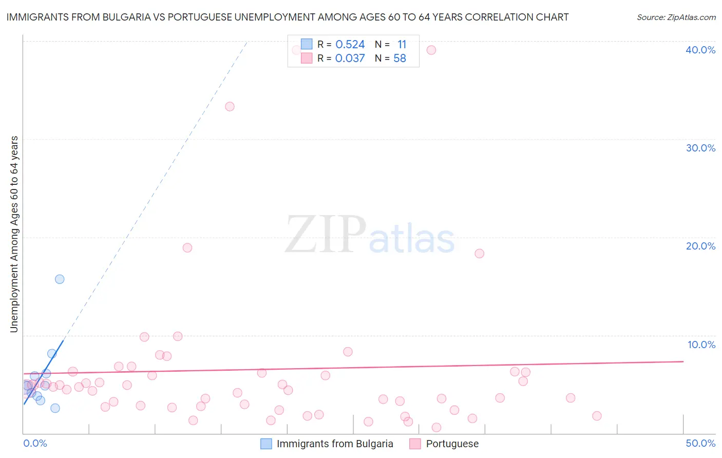 Immigrants from Bulgaria vs Portuguese Unemployment Among Ages 60 to 64 years