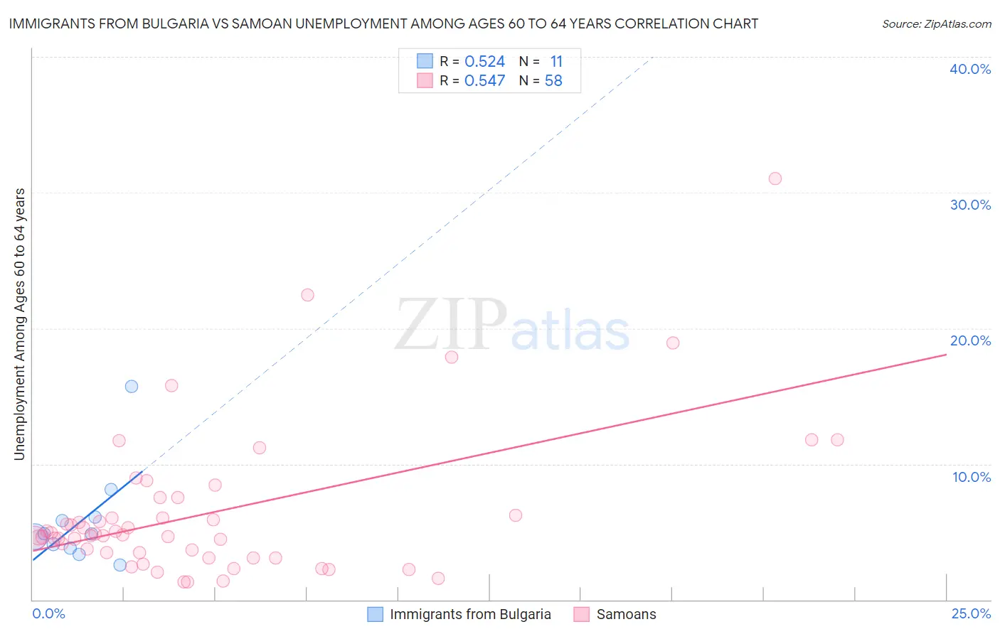 Immigrants from Bulgaria vs Samoan Unemployment Among Ages 60 to 64 years