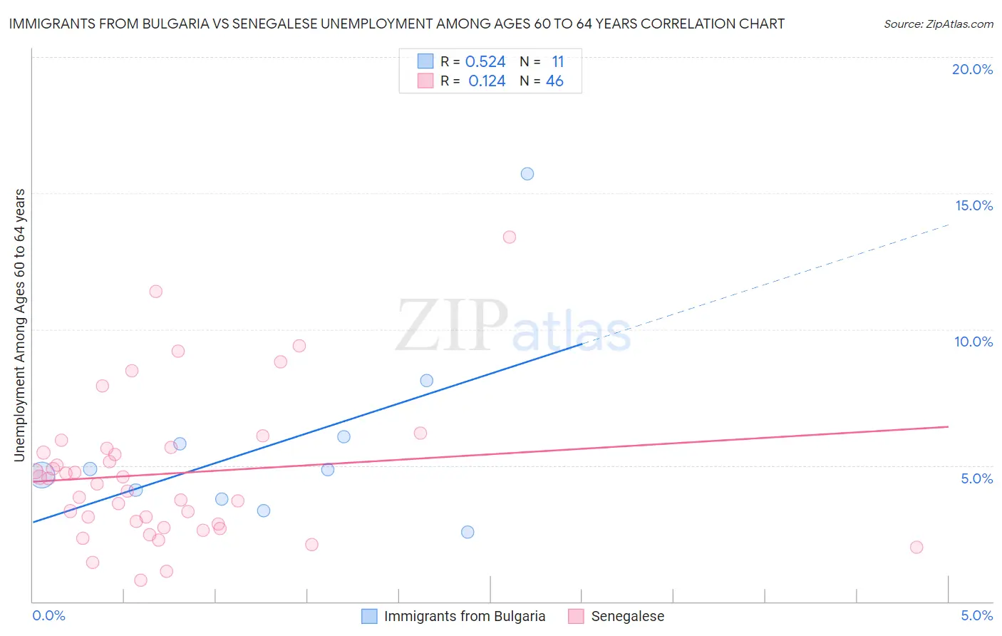 Immigrants from Bulgaria vs Senegalese Unemployment Among Ages 60 to 64 years