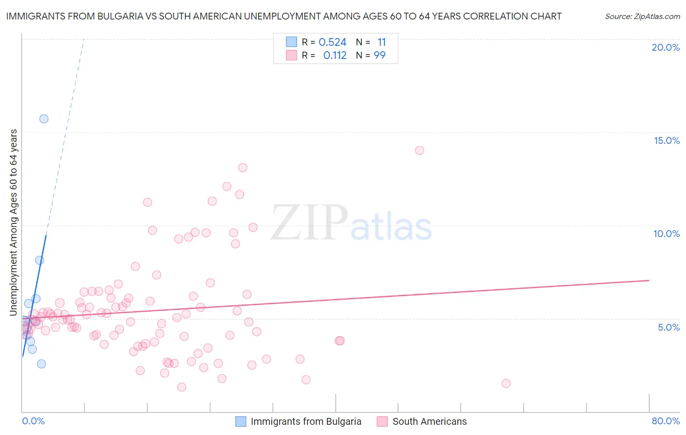 Immigrants from Bulgaria vs South American Unemployment Among Ages 60 to 64 years