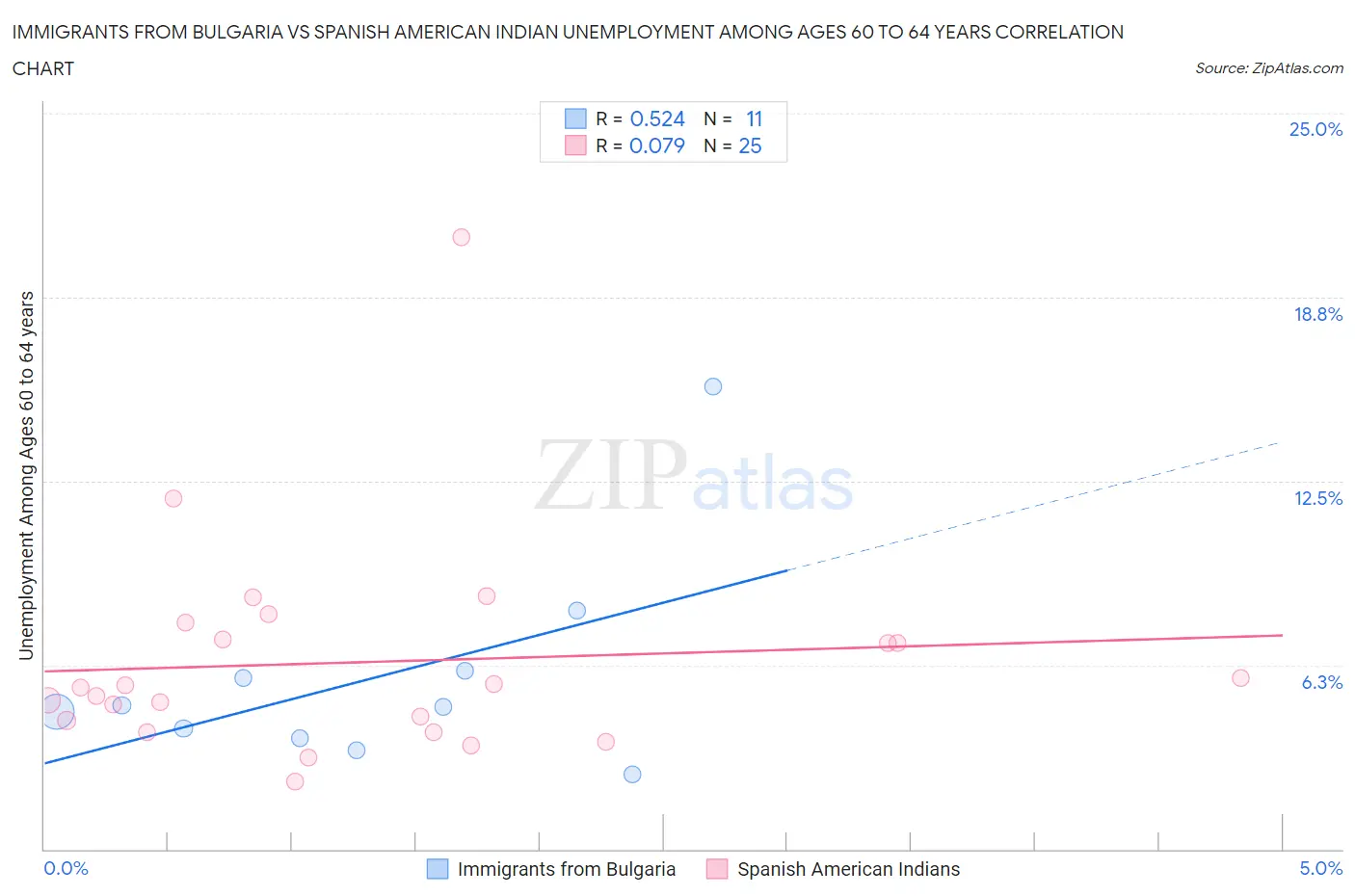 Immigrants from Bulgaria vs Spanish American Indian Unemployment Among Ages 60 to 64 years