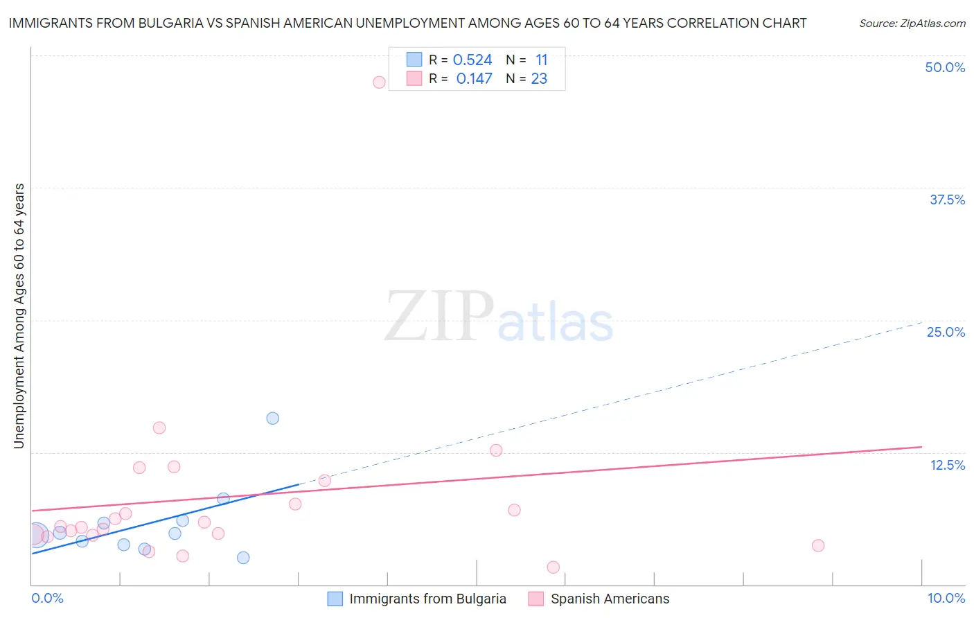 Immigrants from Bulgaria vs Spanish American Unemployment Among Ages 60 to 64 years