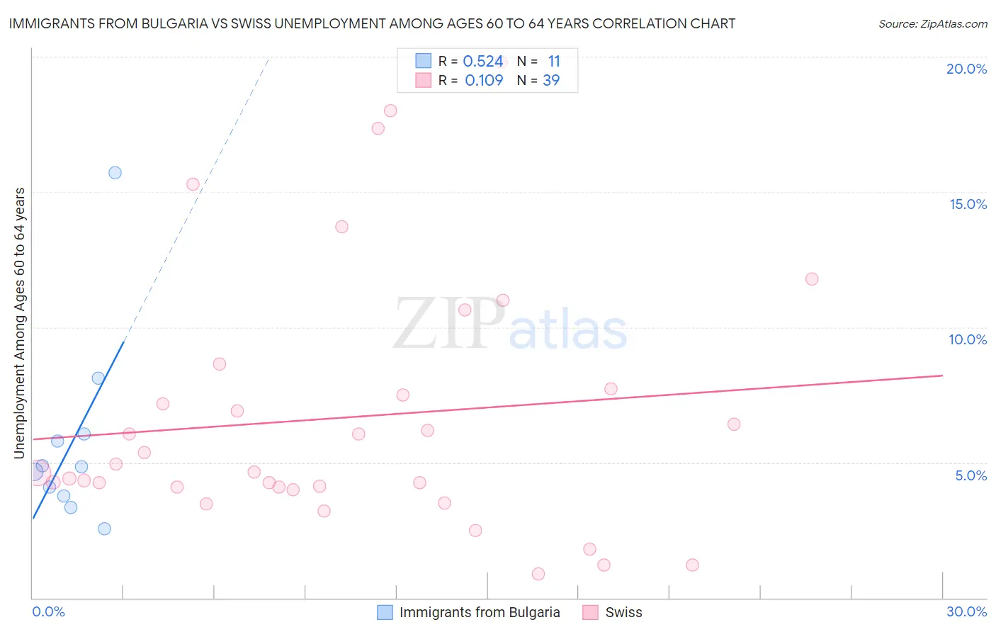 Immigrants from Bulgaria vs Swiss Unemployment Among Ages 60 to 64 years