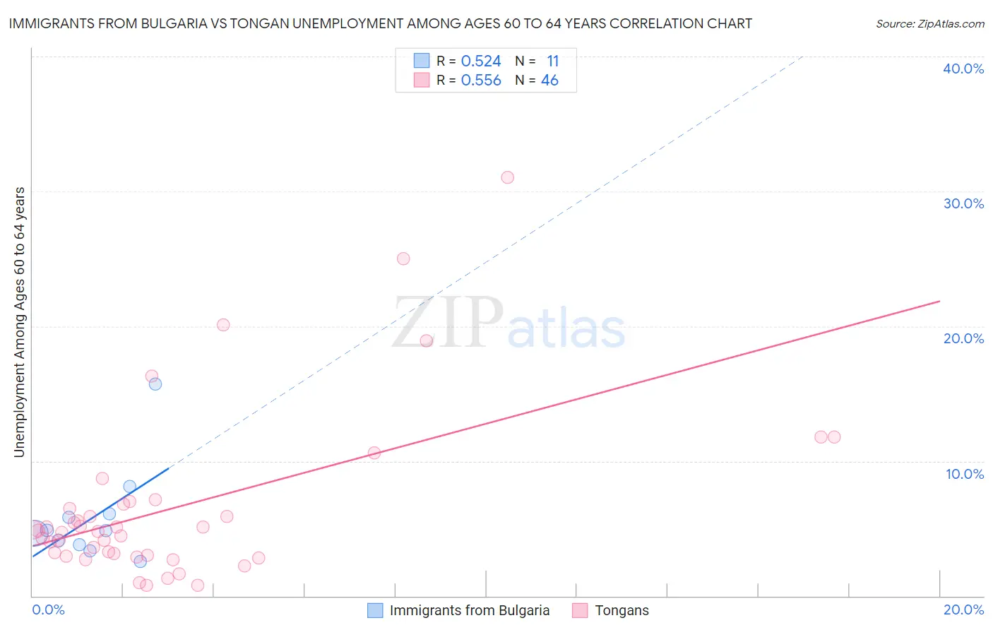 Immigrants from Bulgaria vs Tongan Unemployment Among Ages 60 to 64 years