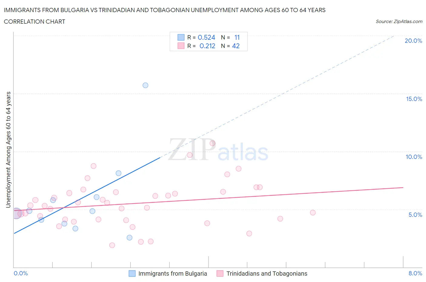 Immigrants from Bulgaria vs Trinidadian and Tobagonian Unemployment Among Ages 60 to 64 years