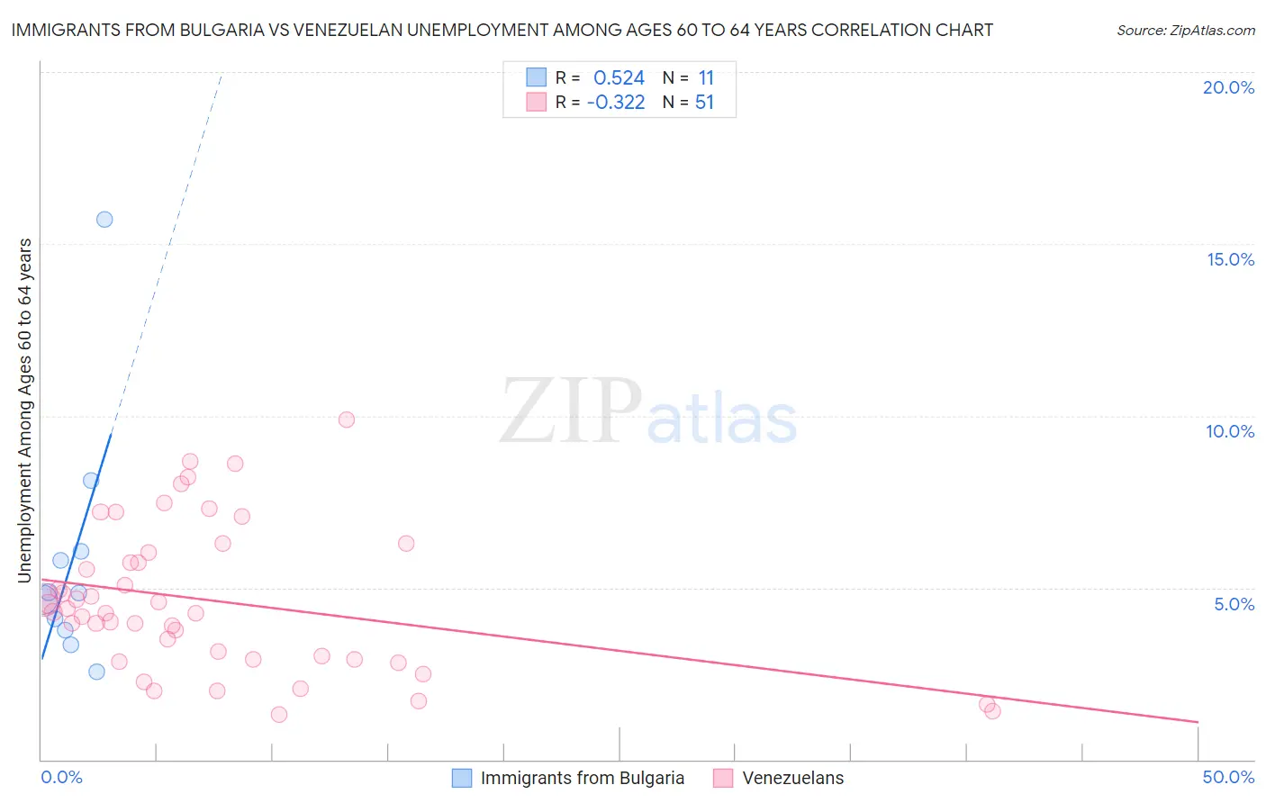 Immigrants from Bulgaria vs Venezuelan Unemployment Among Ages 60 to 64 years
