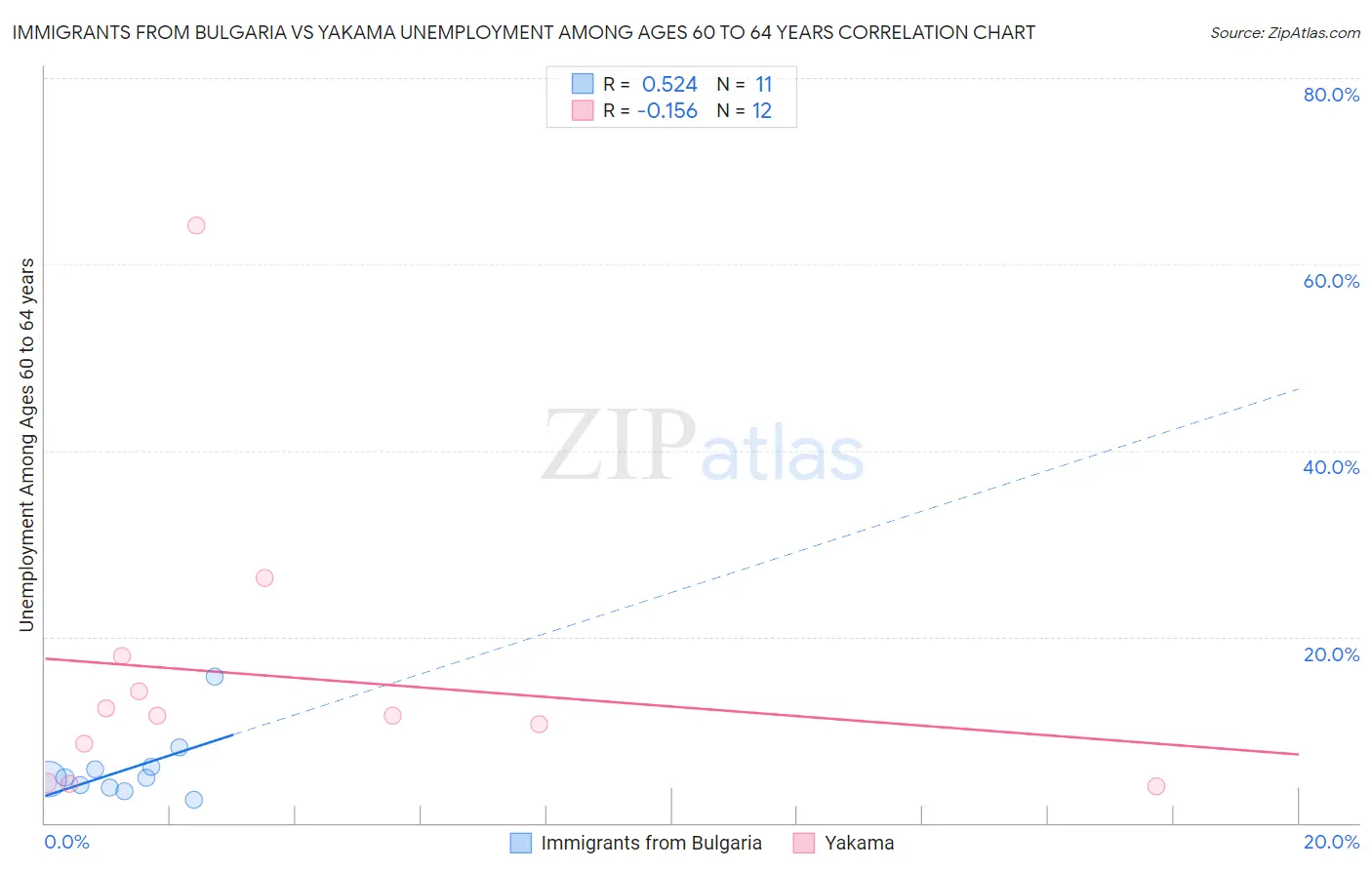 Immigrants from Bulgaria vs Yakama Unemployment Among Ages 60 to 64 years