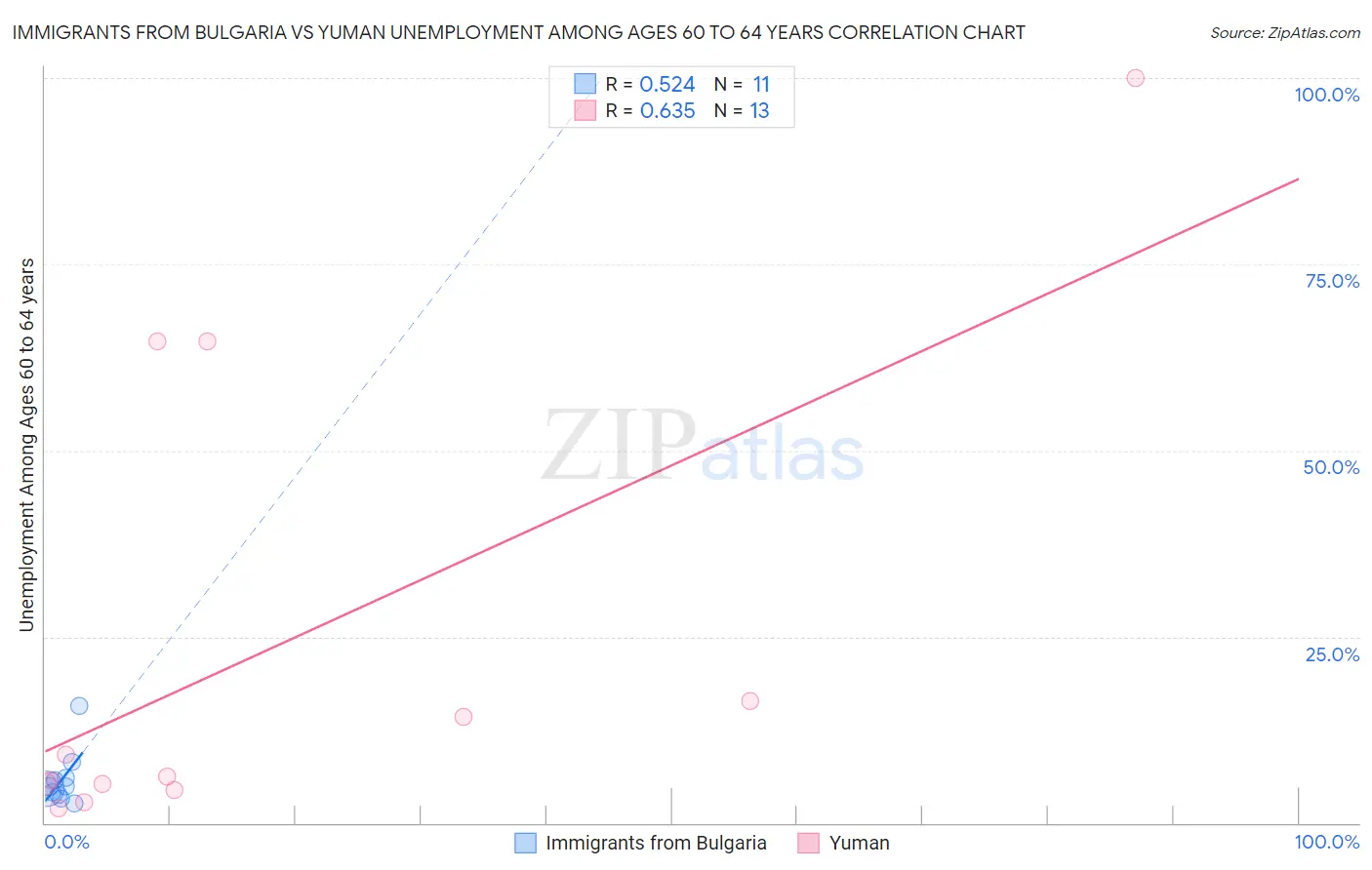 Immigrants from Bulgaria vs Yuman Unemployment Among Ages 60 to 64 years