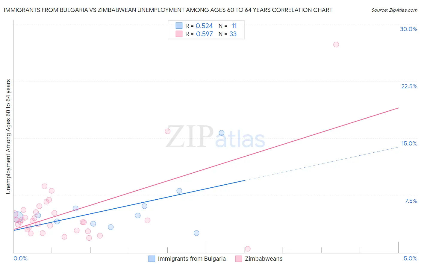 Immigrants from Bulgaria vs Zimbabwean Unemployment Among Ages 60 to 64 years