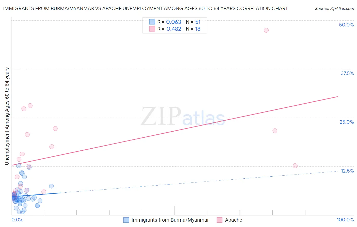 Immigrants from Burma/Myanmar vs Apache Unemployment Among Ages 60 to 64 years