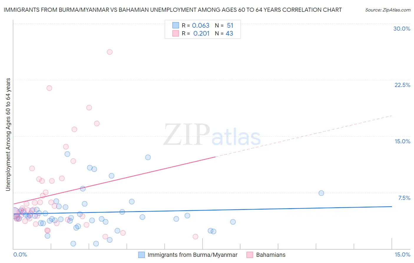 Immigrants from Burma/Myanmar vs Bahamian Unemployment Among Ages 60 to 64 years