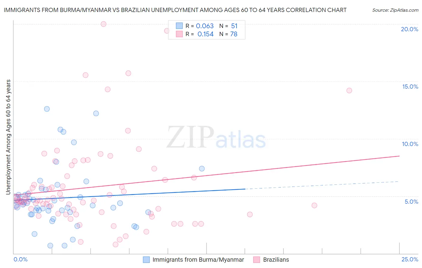 Immigrants from Burma/Myanmar vs Brazilian Unemployment Among Ages 60 to 64 years