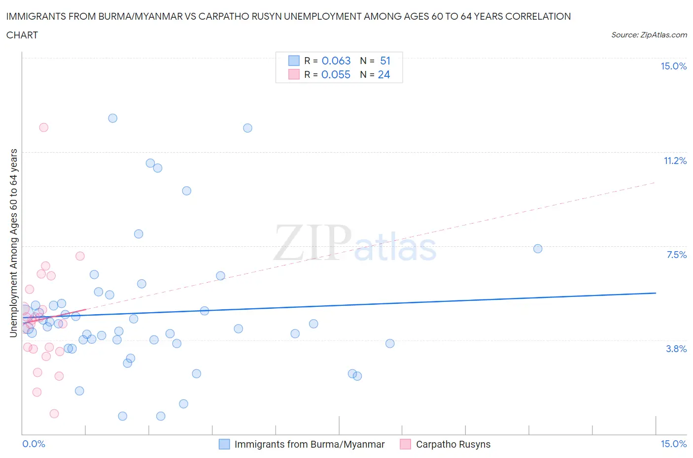 Immigrants from Burma/Myanmar vs Carpatho Rusyn Unemployment Among Ages 60 to 64 years