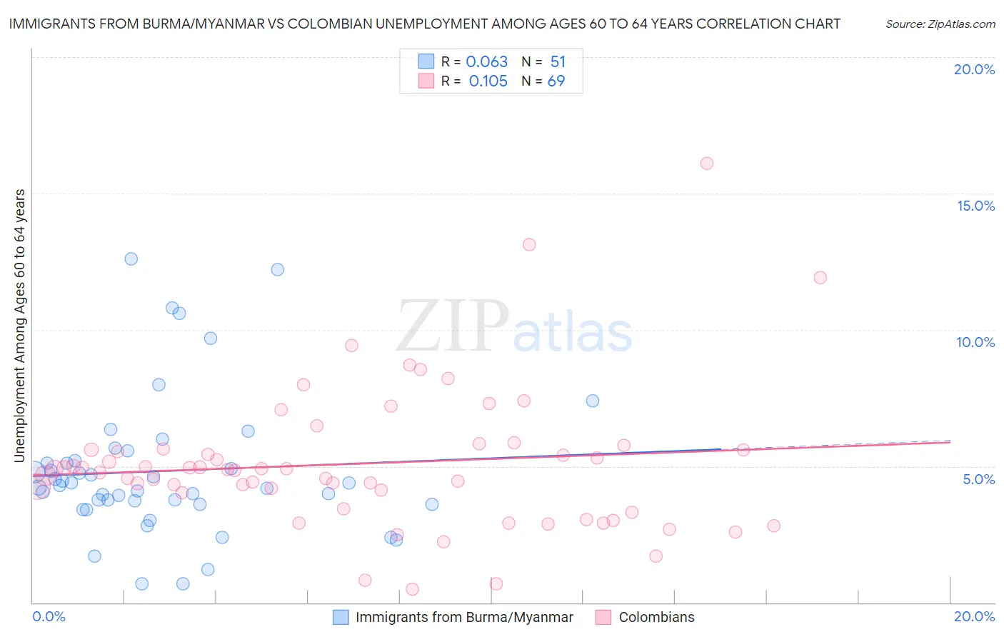 Immigrants from Burma/Myanmar vs Colombian Unemployment Among Ages 60 to 64 years