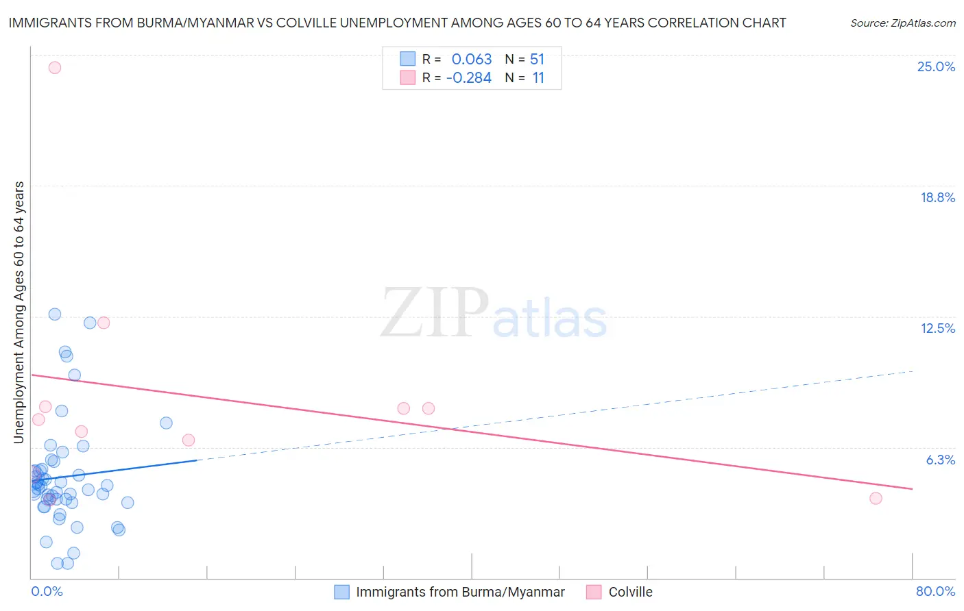 Immigrants from Burma/Myanmar vs Colville Unemployment Among Ages 60 to 64 years