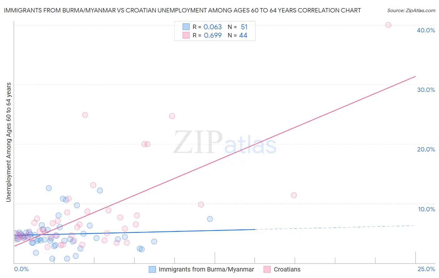 Immigrants from Burma/Myanmar vs Croatian Unemployment Among Ages 60 to 64 years