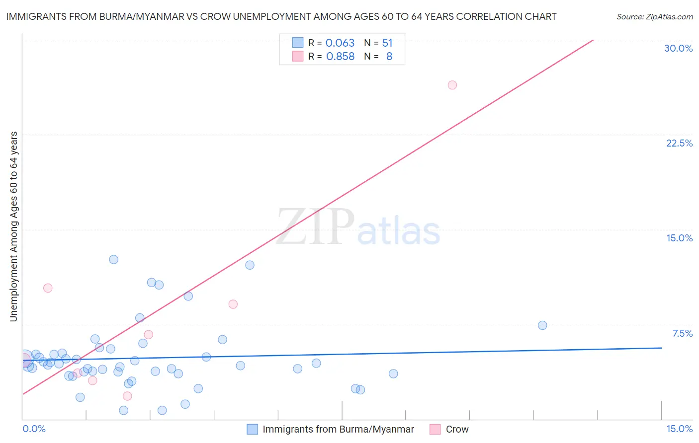 Immigrants from Burma/Myanmar vs Crow Unemployment Among Ages 60 to 64 years