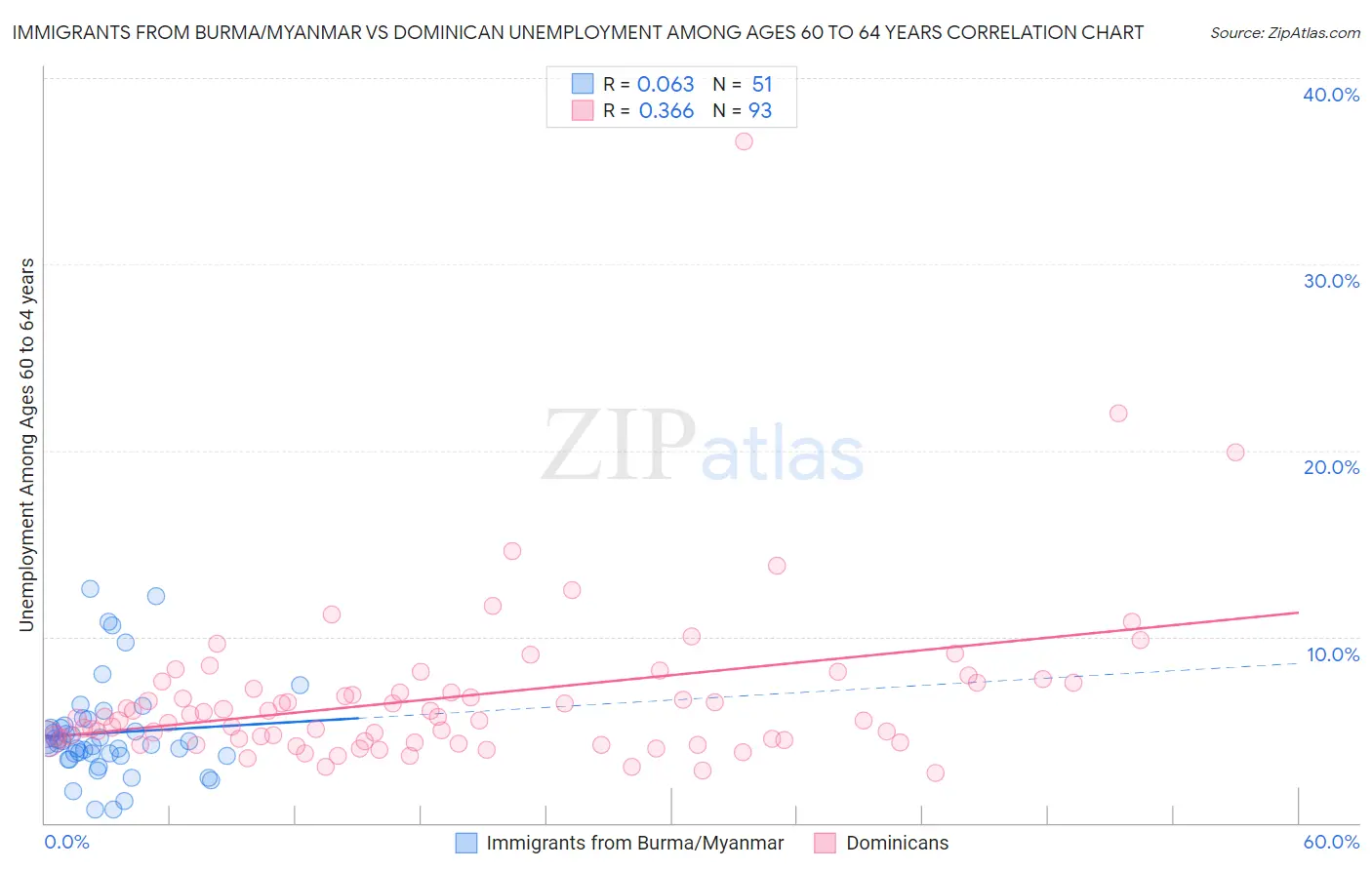 Immigrants from Burma/Myanmar vs Dominican Unemployment Among Ages 60 to 64 years