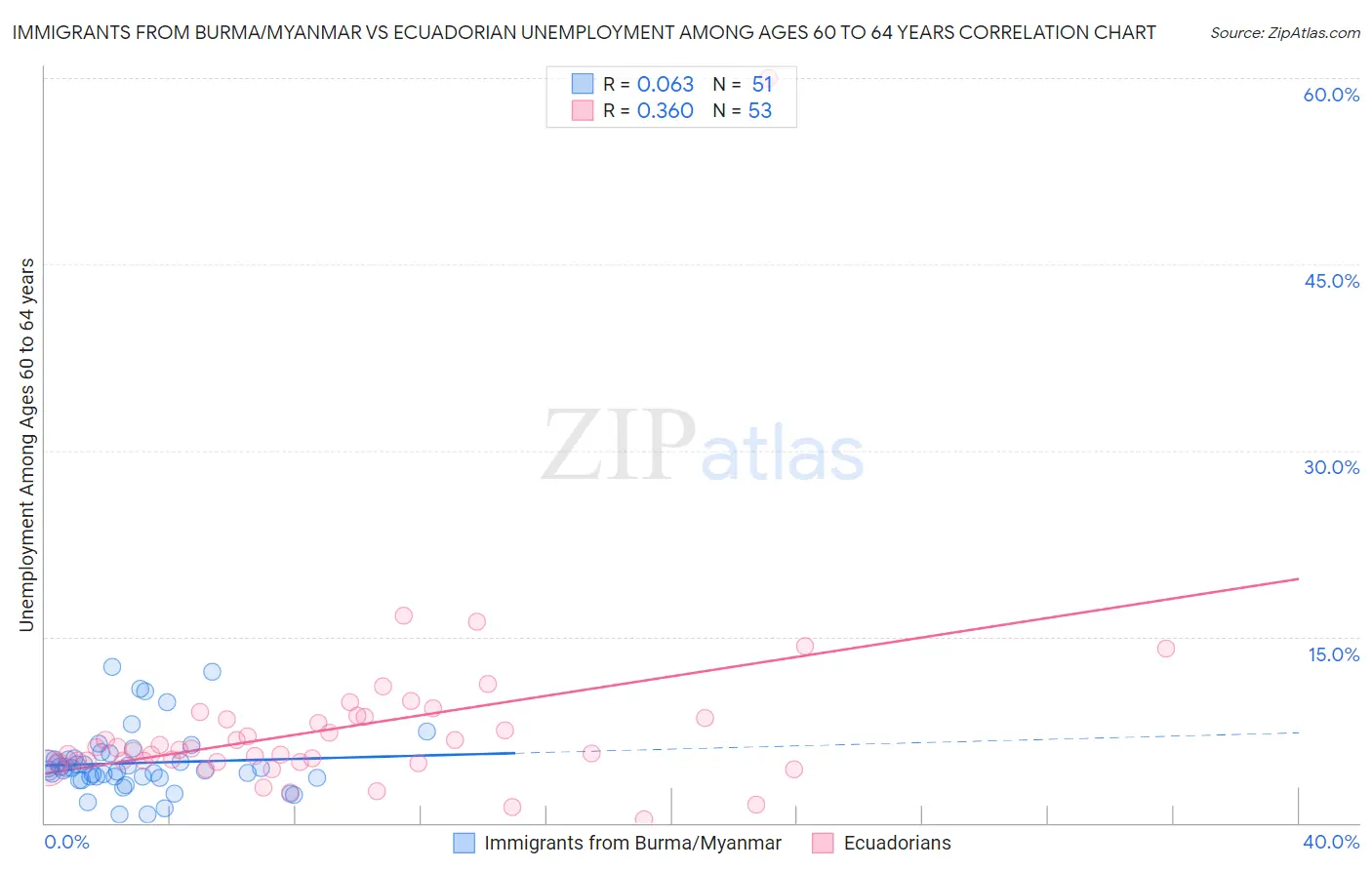 Immigrants from Burma/Myanmar vs Ecuadorian Unemployment Among Ages 60 to 64 years