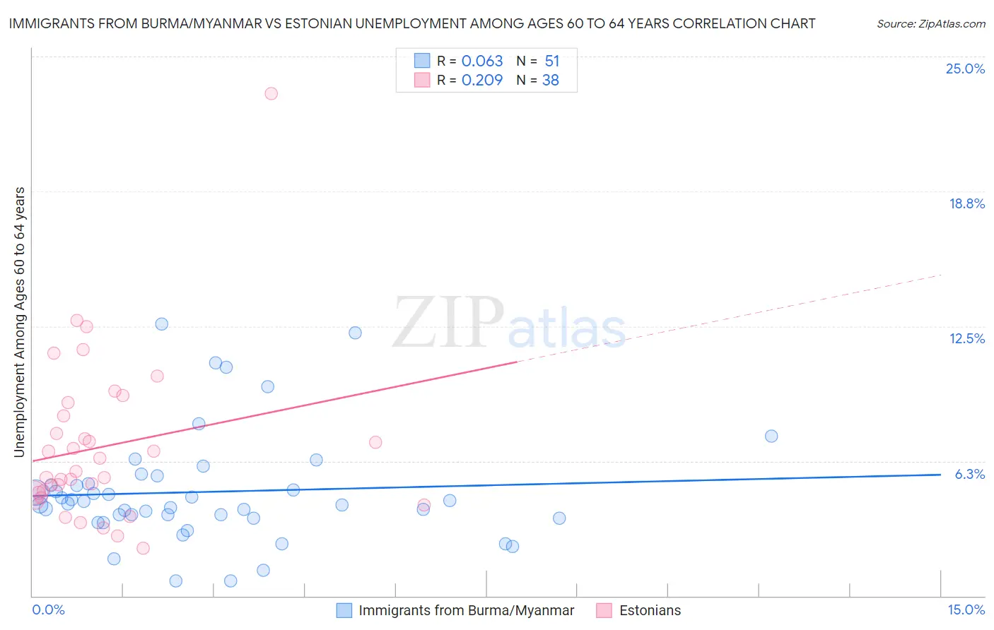 Immigrants from Burma/Myanmar vs Estonian Unemployment Among Ages 60 to 64 years