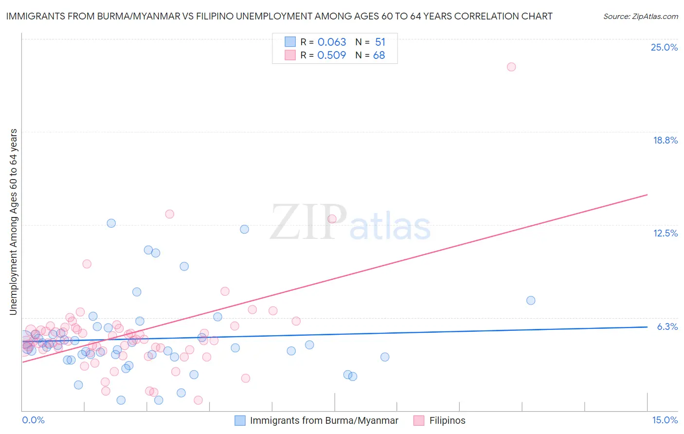 Immigrants from Burma/Myanmar vs Filipino Unemployment Among Ages 60 to 64 years