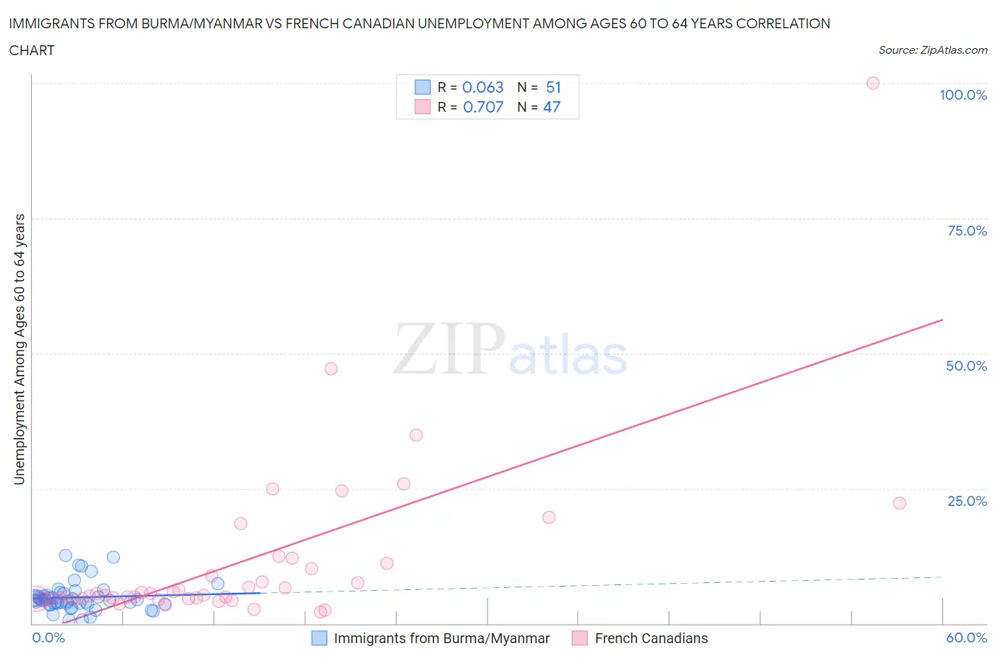 Immigrants from Burma/Myanmar vs French Canadian Unemployment Among Ages 60 to 64 years