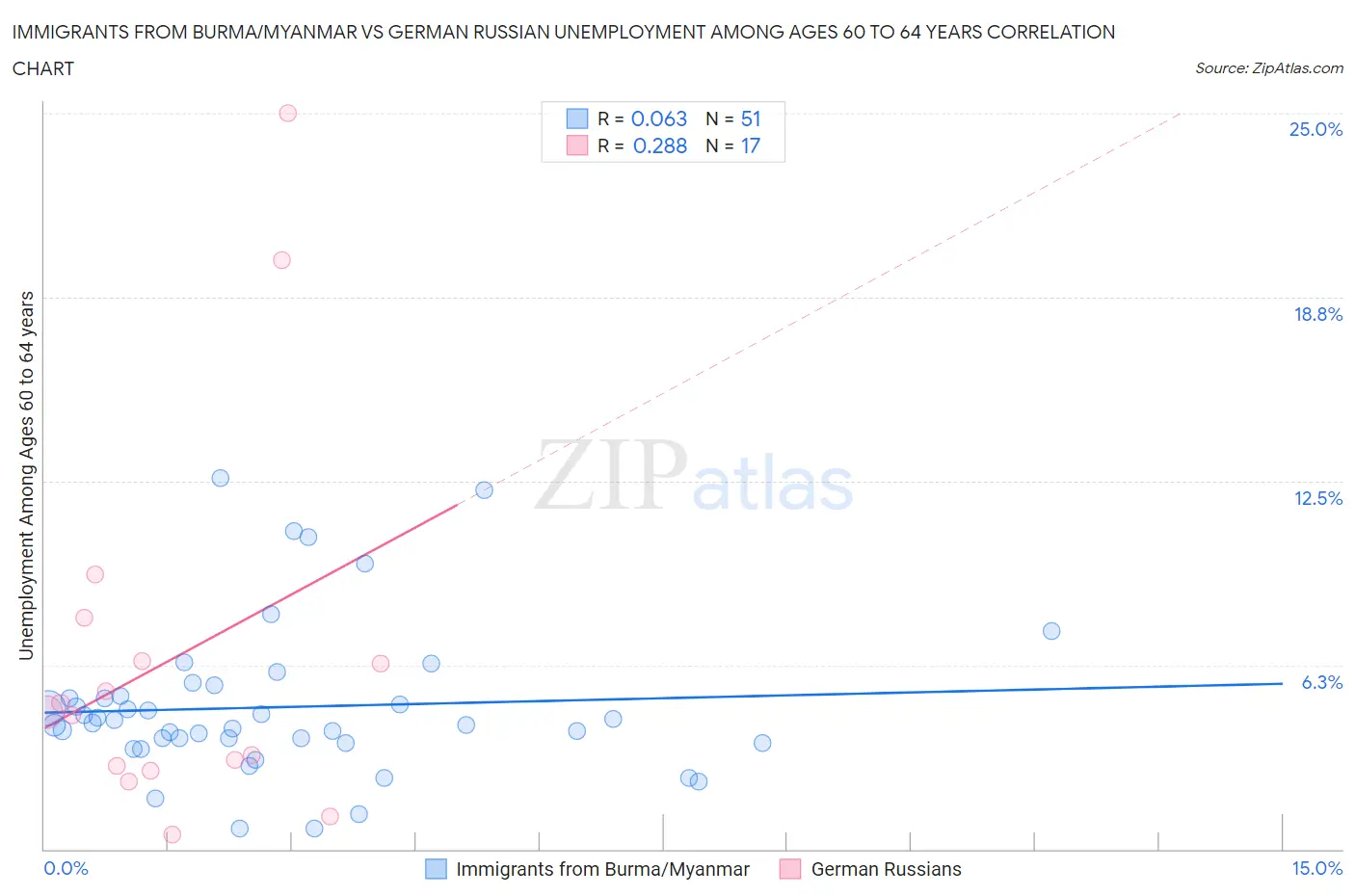 Immigrants from Burma/Myanmar vs German Russian Unemployment Among Ages 60 to 64 years