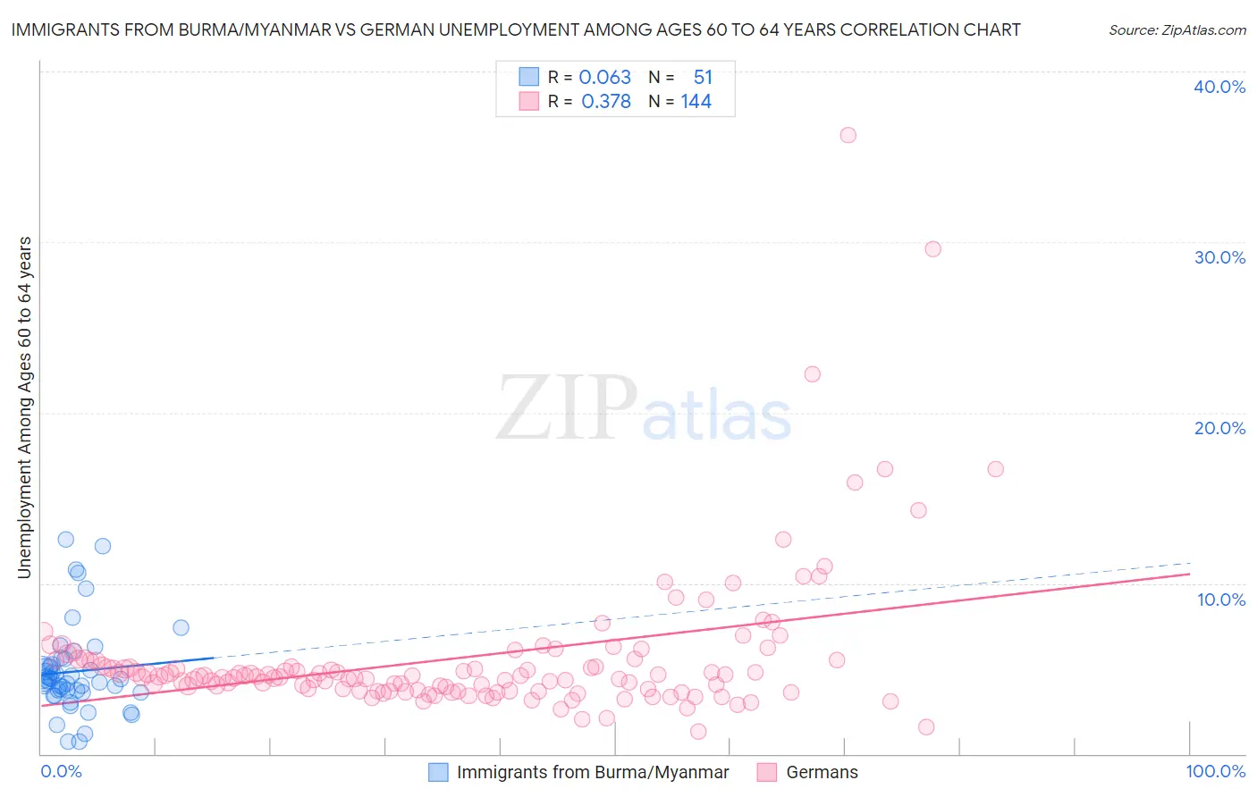 Immigrants from Burma/Myanmar vs German Unemployment Among Ages 60 to 64 years