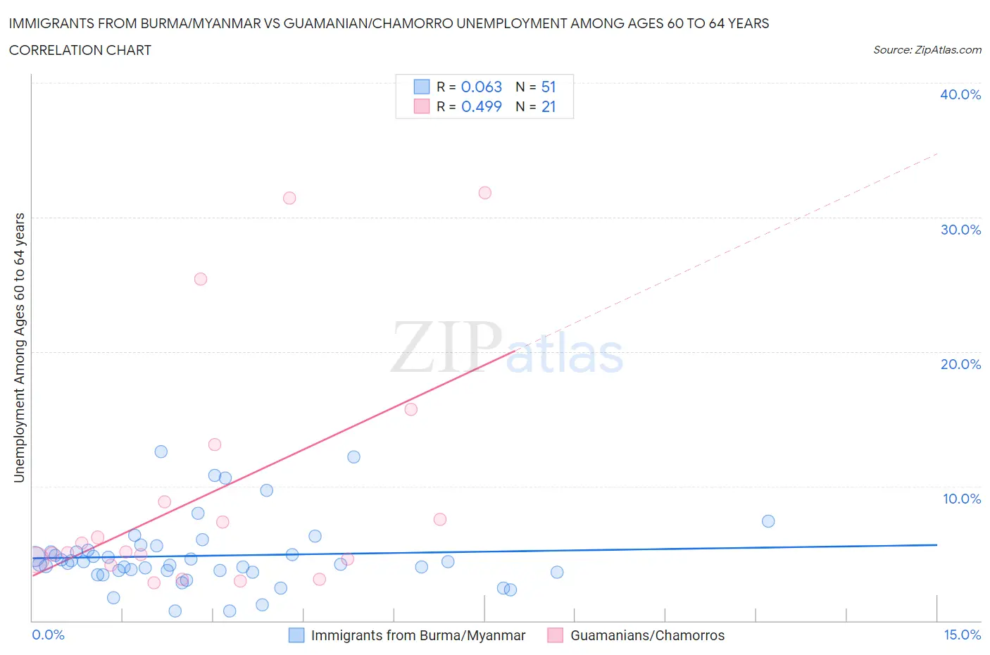 Immigrants from Burma/Myanmar vs Guamanian/Chamorro Unemployment Among Ages 60 to 64 years