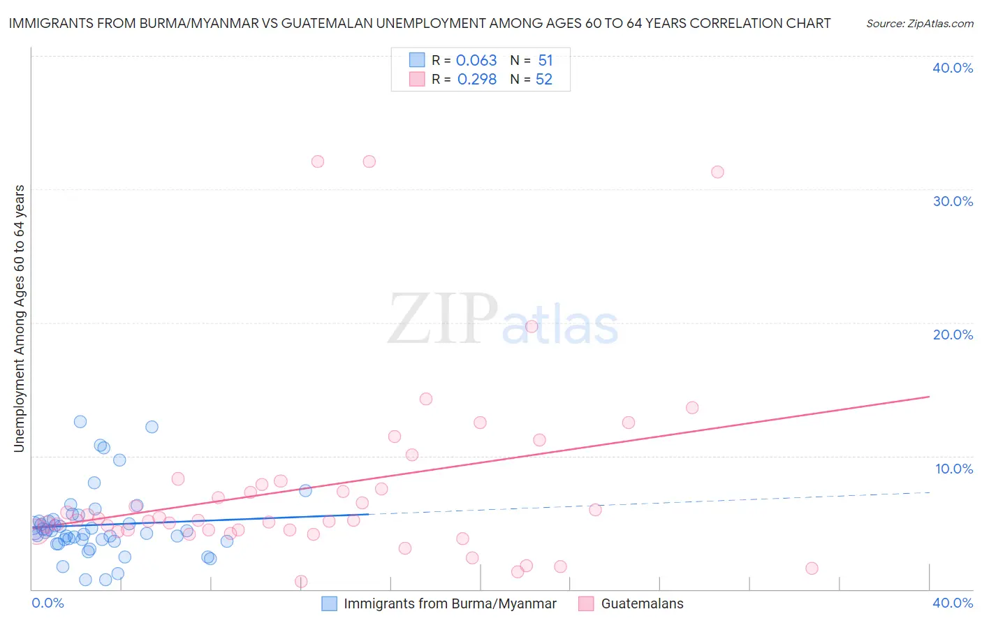 Immigrants from Burma/Myanmar vs Guatemalan Unemployment Among Ages 60 to 64 years