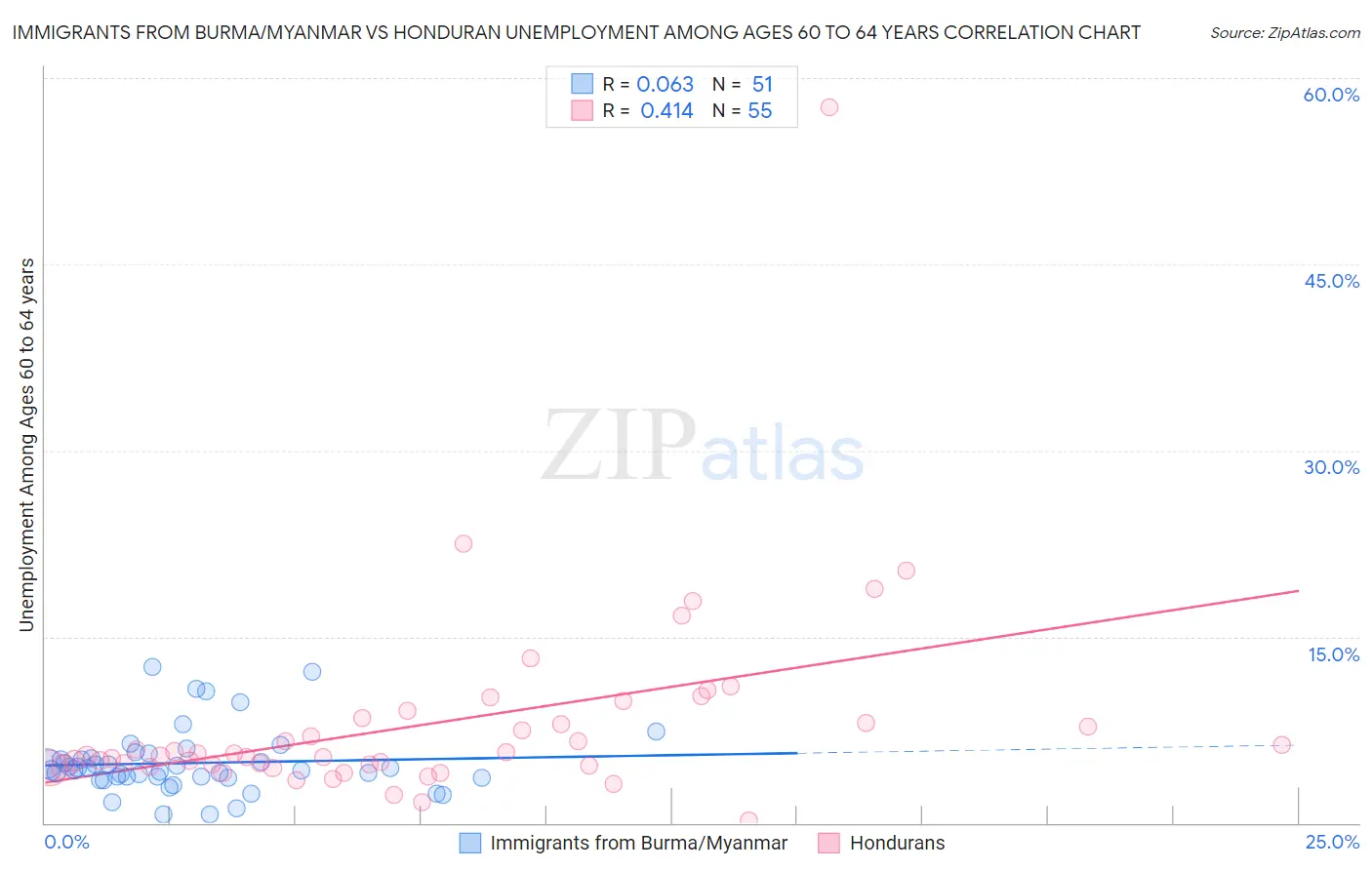 Immigrants from Burma/Myanmar vs Honduran Unemployment Among Ages 60 to 64 years