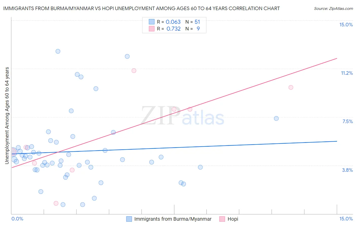 Immigrants from Burma/Myanmar vs Hopi Unemployment Among Ages 60 to 64 years