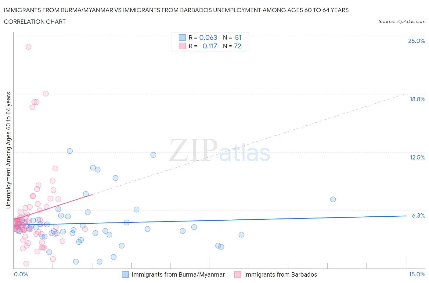 Immigrants from Burma/Myanmar vs Immigrants from Barbados Unemployment Among Ages 60 to 64 years