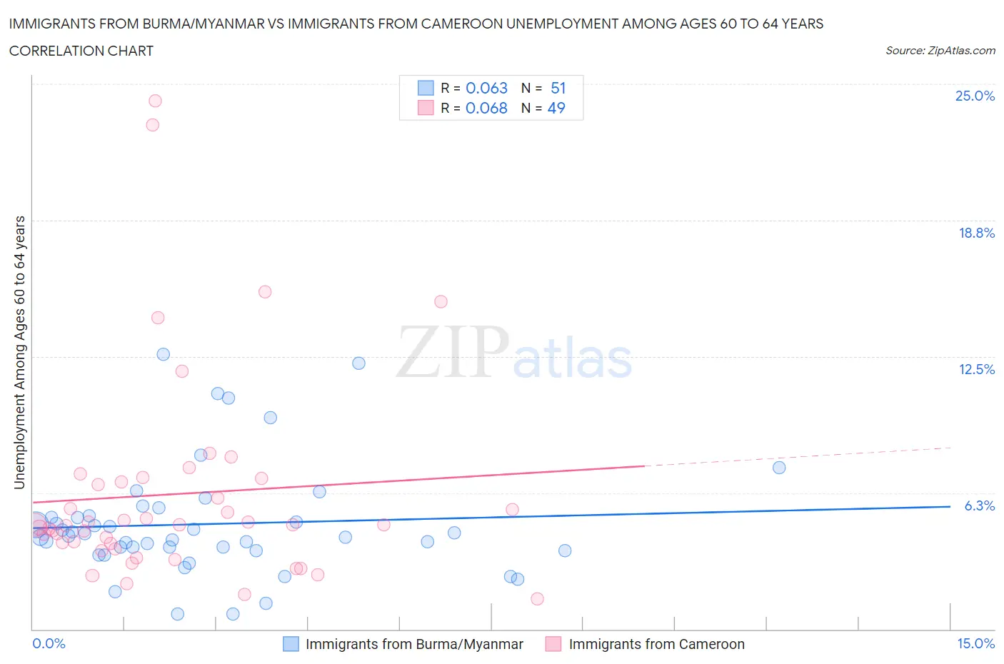 Immigrants from Burma/Myanmar vs Immigrants from Cameroon Unemployment Among Ages 60 to 64 years